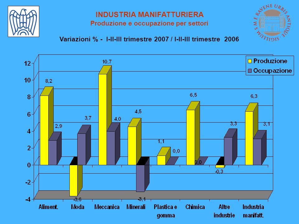 INDUSTRIA MANIFATTURIERA Produzione e occupazione per settori Variazioni % - I-II-III trimestre 2007 / I-II-III trimestre 2006