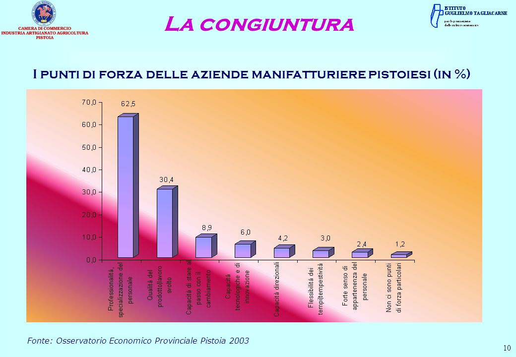 La congiuntura 10 I punti di forza delle aziende manifatturiere pistoiesi (in %) Fonte: Osservatorio Economico Provinciale Pistoia 2003