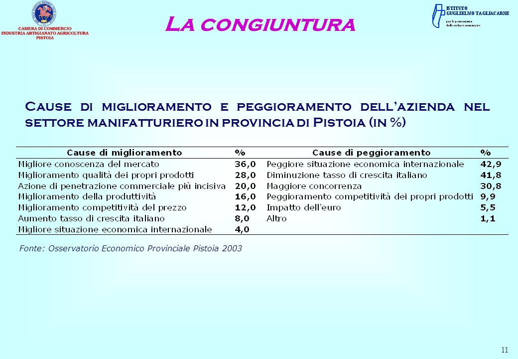La congiuntura 11 Cause di miglioramento e peggioramento dellazienda nel settore manifatturiero in provincia di Pistoia (in %) Fonte: Osservatorio Economico Provinciale Pistoia 2003