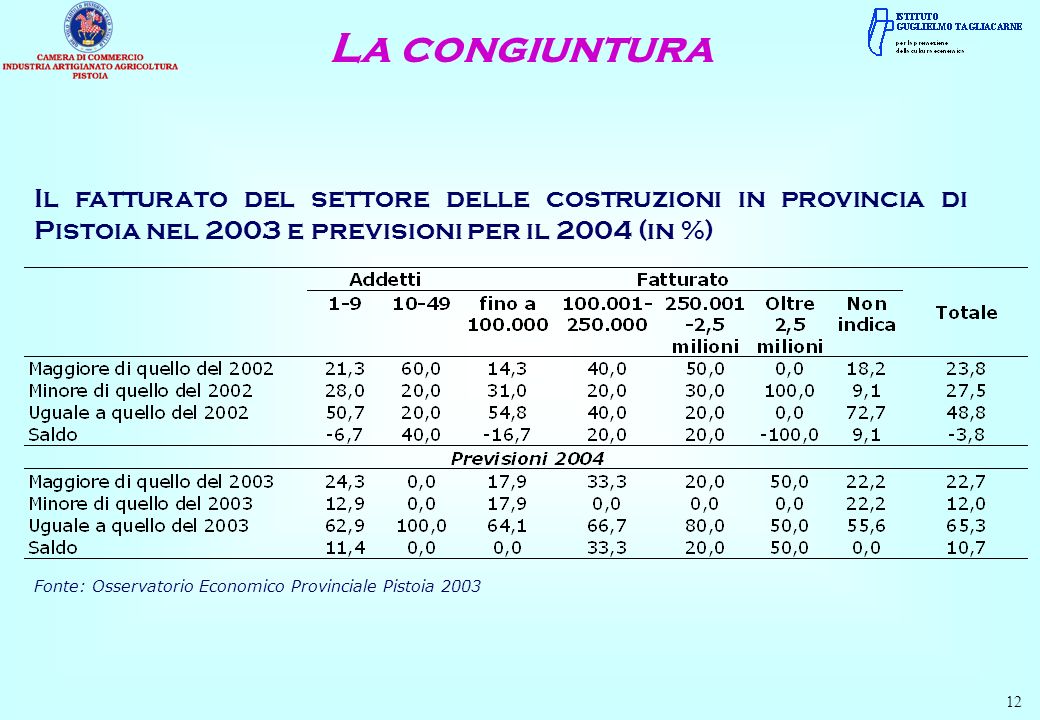 La congiuntura 12 Il fatturato del settore delle costruzioni in provincia di Pistoia nel 2003 e previsioni per il 2004 (in %) Fonte: Osservatorio Economico Provinciale Pistoia 2003