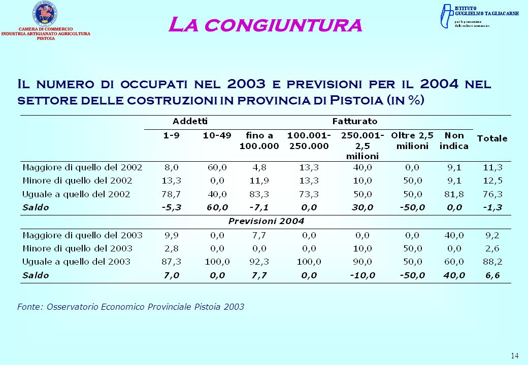 La congiuntura 14 Il numero di occupati nel 2003 e previsioni per il 2004 nel settore delle costruzioni in provincia di Pistoia (in %) Fonte: Osservatorio Economico Provinciale Pistoia 2003