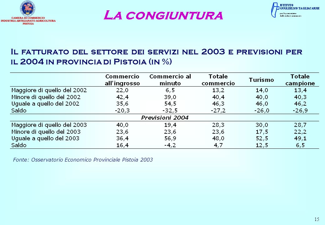 La congiuntura 15 Il fatturato del settore dei servizi nel 2003 e previsioni per il 2004 in provincia di Pistoia (in %) Fonte: Osservatorio Economico Provinciale Pistoia 2003