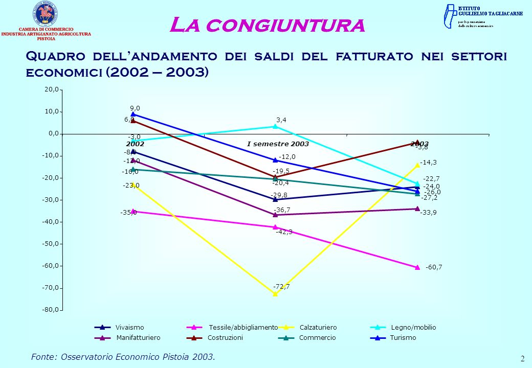 Quadro dellandamento dei saldi del fatturato nei settori economici (2002 – 2003) Fonte: Osservatorio Economico Pistoia 2003.