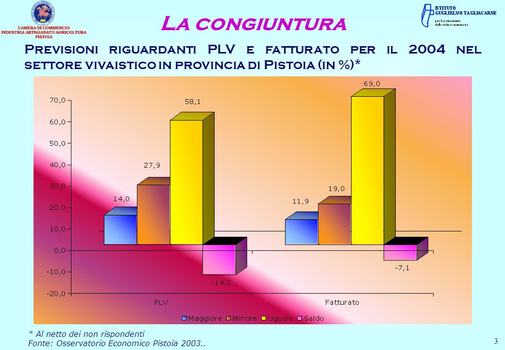 Previsioni riguardanti PLV e fatturato per il 2004 nel settore vivaistico in provincia di Pistoia (in %)* * Al netto dei non rispondenti Fonte: Osservatorio Economico Pistoia