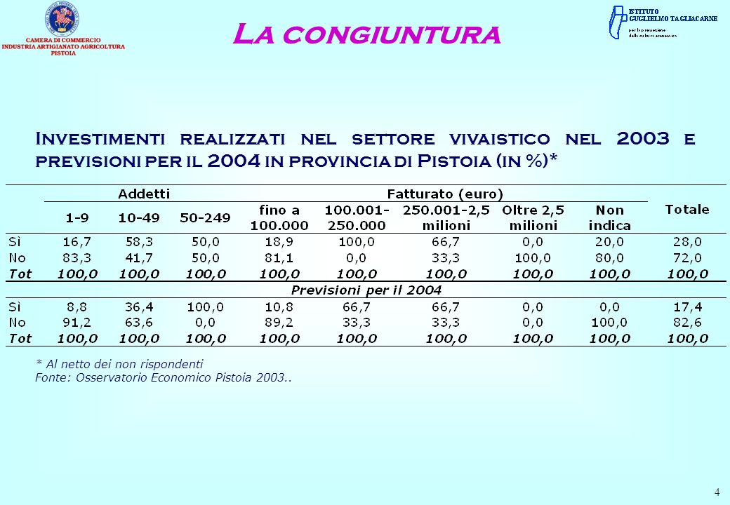 Investimenti realizzati nel settore vivaistico nel 2003 e previsioni per il 2004 in provincia di Pistoia (in %)* * Al netto dei non rispondenti Fonte: Osservatorio Economico Pistoia