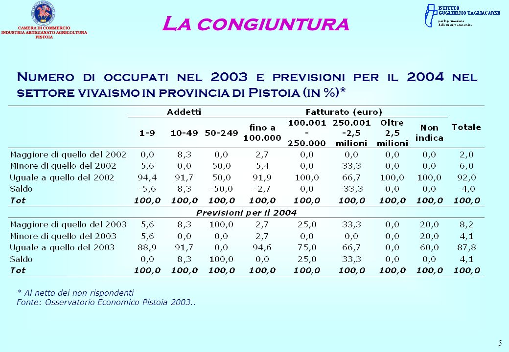 5 Numero di occupati nel 2003 e previsioni per il 2004 nel settore vivaismo in provincia di Pistoia (in %)* * Al netto dei non rispondenti Fonte: Osservatorio Economico Pistoia