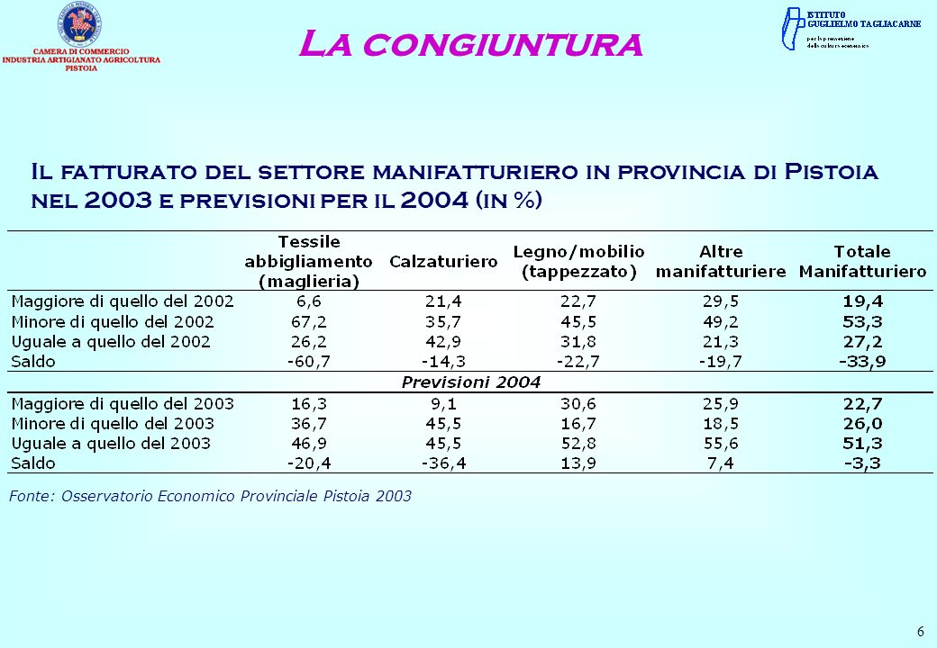 La congiuntura 6 Il fatturato del settore manifatturiero in provincia di Pistoia nel 2003 e previsioni per il 2004 (in %) Fonte: Osservatorio Economico Provinciale Pistoia 2003
