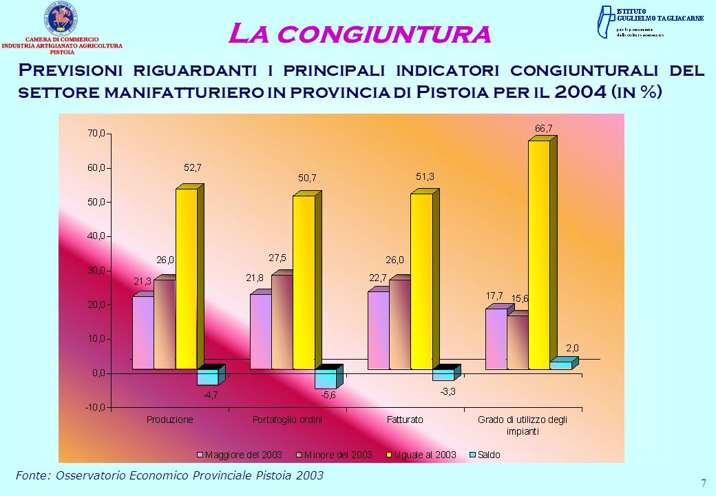 La congiuntura 7 Previsioni riguardanti i principali indicatori congiunturali del settore manifatturiero in provincia di Pistoia per il 2004 (in %) Fonte: Osservatorio Economico Provinciale Pistoia 2003