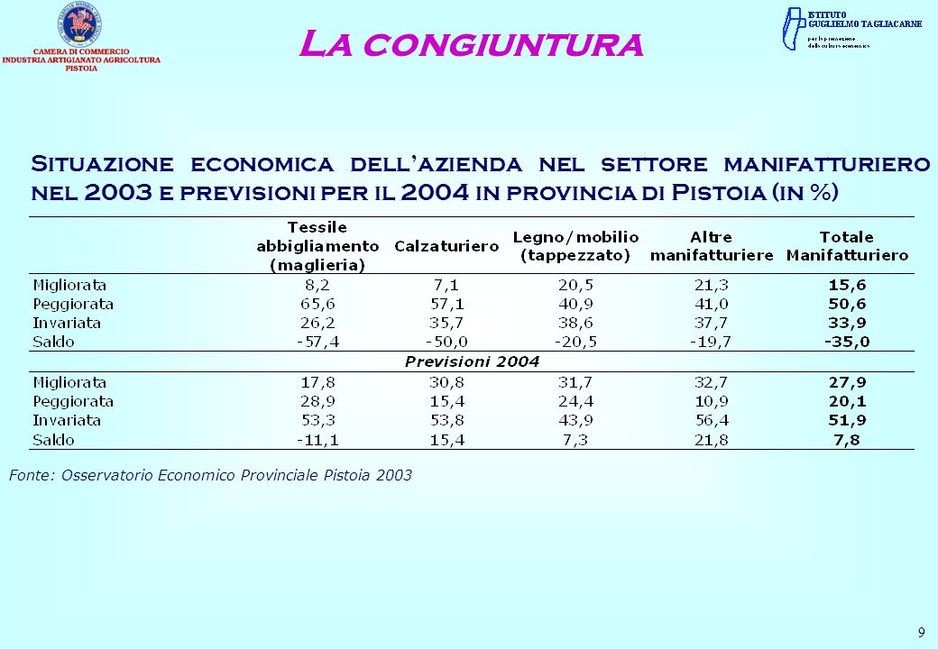 La congiuntura 9 Situazione economica dellazienda nel settore manifatturiero nel 2003 e previsioni per il 2004 in provincia di Pistoia (in %) Fonte: Osservatorio Economico Provinciale Pistoia 2003