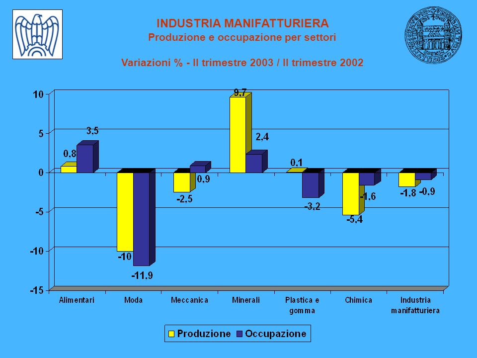 INDUSTRIA MANIFATTURIERA Produzione e occupazione per settori Variazioni % - II trimestre 2003 / II trimestre 2002