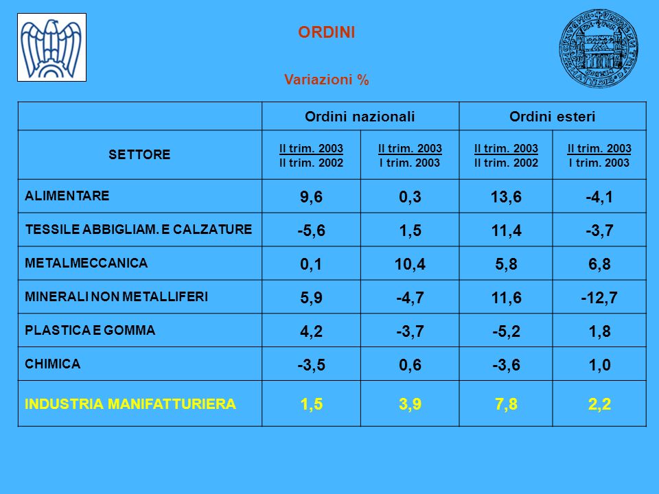 ORDINI Variazioni % Ordini nazionaliOrdini esteri SETTORE II trim.