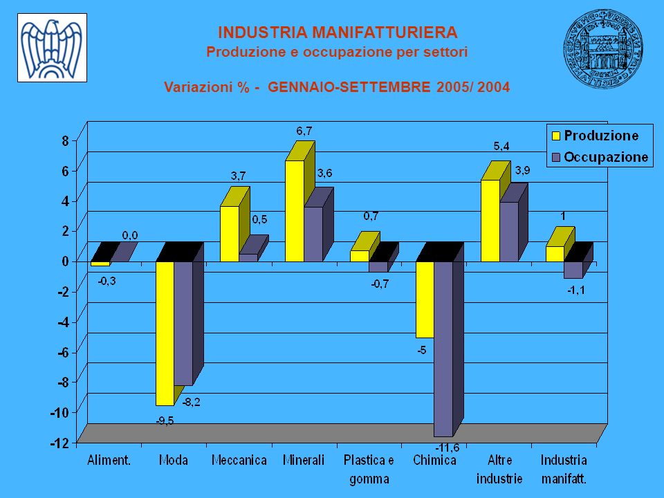 INDUSTRIA MANIFATTURIERA Produzione e occupazione per settori Variazioni % - GENNAIO-SETTEMBRE 2005/ 2004