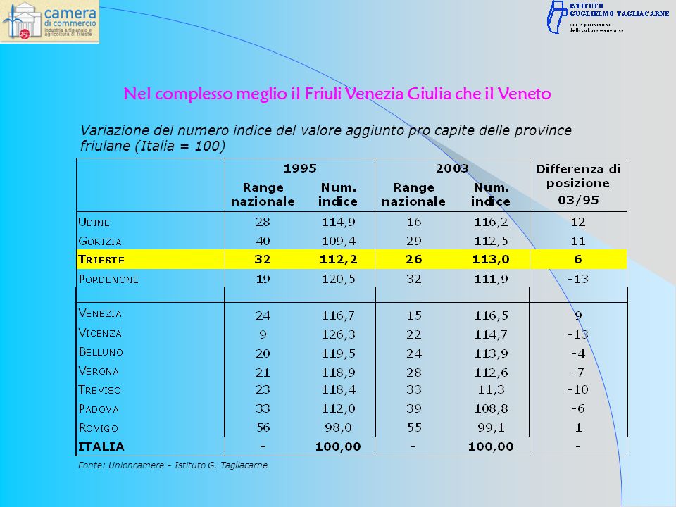 Variazione del numero indice del valore aggiunto pro capite delle province friulane (Italia = 100) Fonte: Unioncamere - Istituto G.