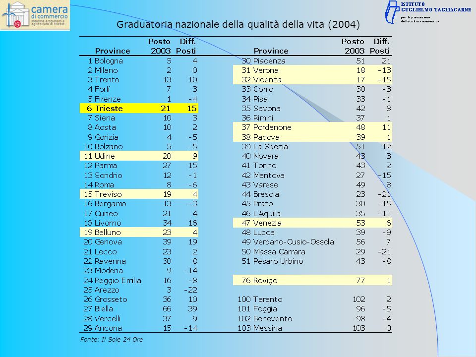 Graduatoria nazionale della qualità della vita (2004) Fonte: Il Sole 24 Ore