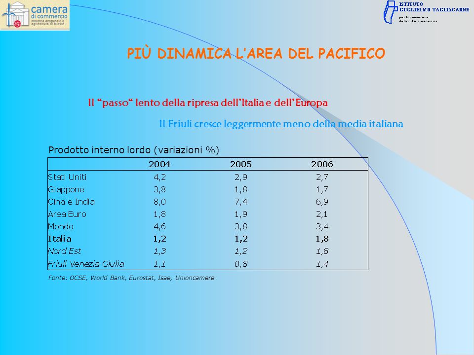 Prodotto interno lordo (variazioni %) Fonte: OCSE, World Bank, Eurostat, Isae, Unioncamere PIÙ DINAMICA LAREA DEL PACIFICO Il passo lento della ripresa dellItalia e dellEuropa Il Friuli cresce leggermente meno della media italiana