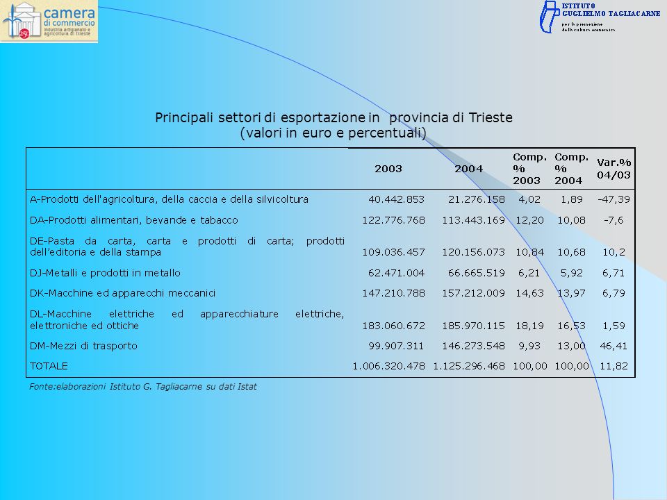 Principali settori di esportazione in provincia di Trieste (valori in euro e percentuali) Fonte:elaborazioni Istituto G.