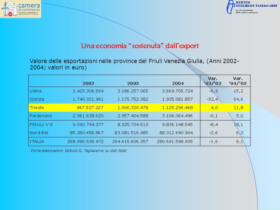 Valore delle esportazioni nelle province del Friuli Venezia Giulia, (Anni ; valori in euro) Fonte:elaborazioni Istituto G.