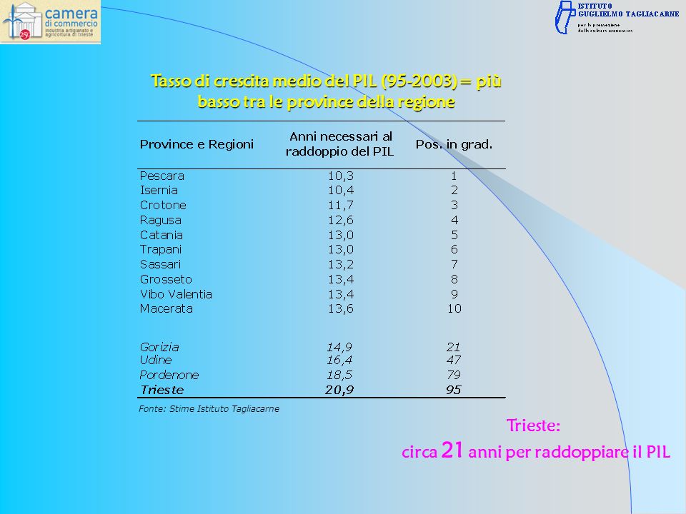 Trieste: circa 21 anni per raddoppiare il PIL Fonte: Stime Istituto Tagliacarne Tasso di crescita medio del PIL ( )= più basso tra le province della regione