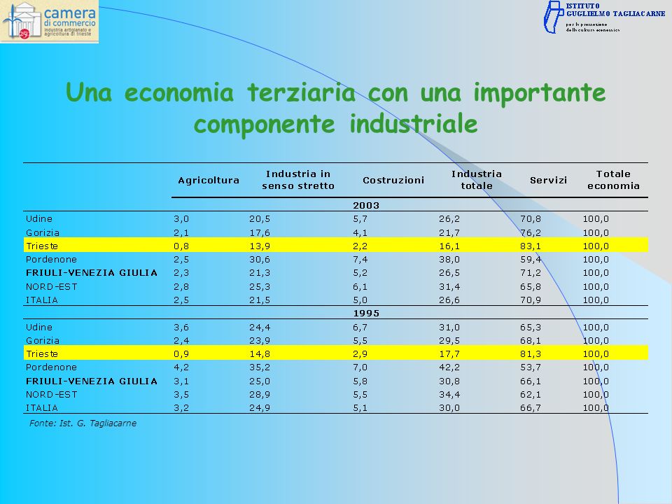 Una economia terziaria con una importante componente industriale Fonte: Ist. G. Tagliacarne