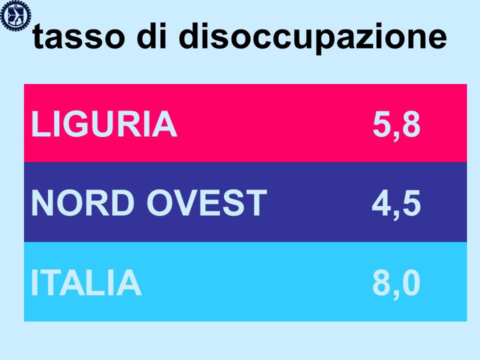 tasso di disoccupazione LIGURIA 5,8 NORD OVEST 4,5 ITALIA 8,0
