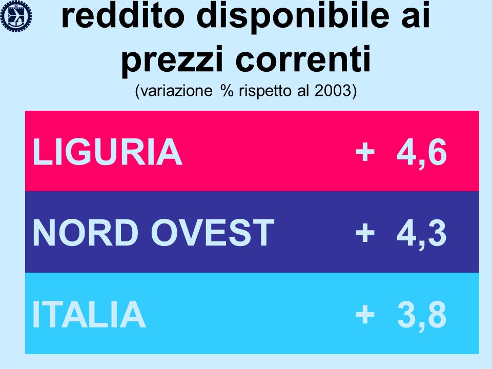 reddito disponibile ai prezzi correnti (variazione % rispetto al 2003) LIGURIA+ 4,6 NORD OVEST+ 4,3 ITALIA+ 3,8