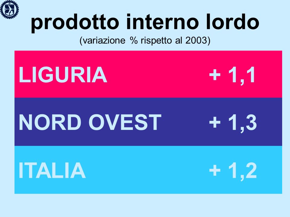 prodotto interno lordo (variazione % rispetto al 2003) LIGURIA+ 1,1 NORD OVEST+ 1,3 ITALIA+ 1,2