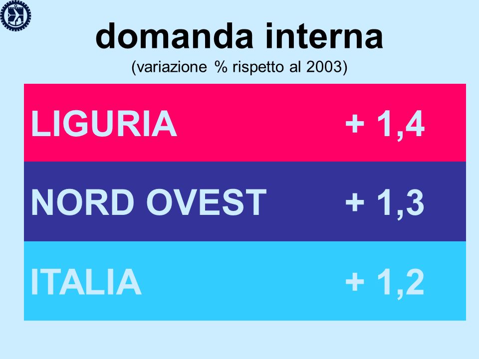 domanda interna (variazione % rispetto al 2003) LIGURIA+ 1,4 NORD OVEST+ 1,3 ITALIA+ 1,2