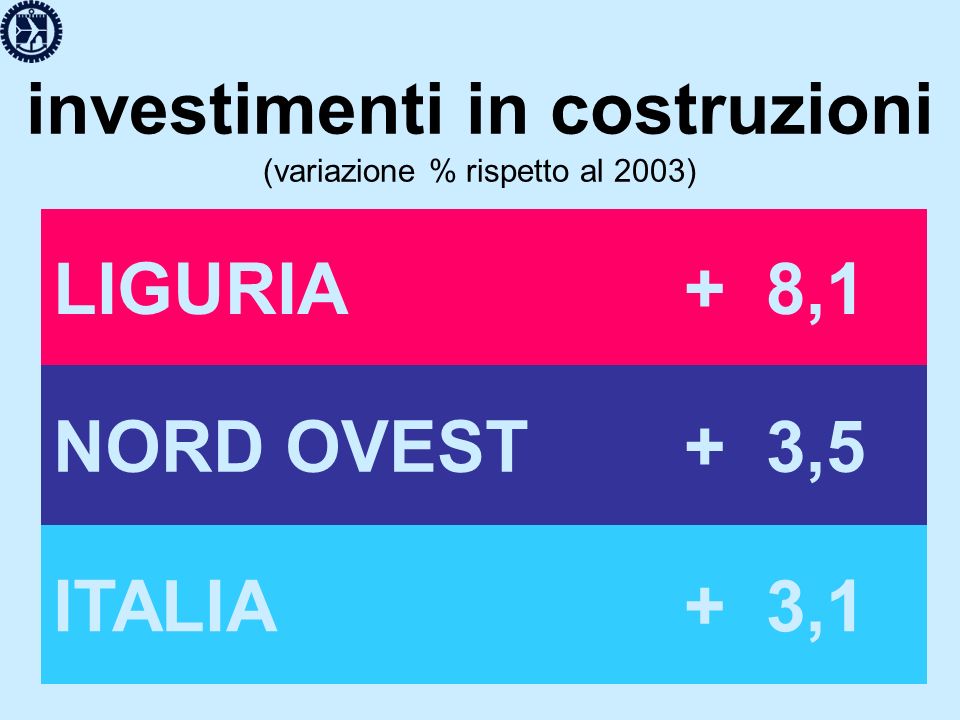 investimenti in costruzioni (variazione % rispetto al 2003) LIGURIA+ 8,1 NORD OVEST+ 3,5 ITALIA+ 3,1