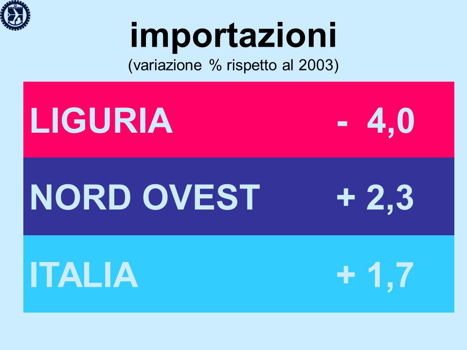importazioni (variazione % rispetto al 2003) LIGURIA- 4,0 NORD OVEST+ 2,3 ITALIA+ 1,7