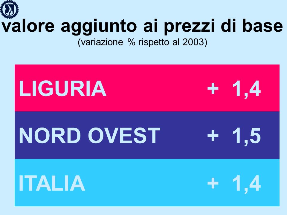 valore aggiunto ai prezzi di base (variazione % rispetto al 2003) LIGURIA+ 1,4 NORD OVEST+ 1,5 ITALIA+ 1,4