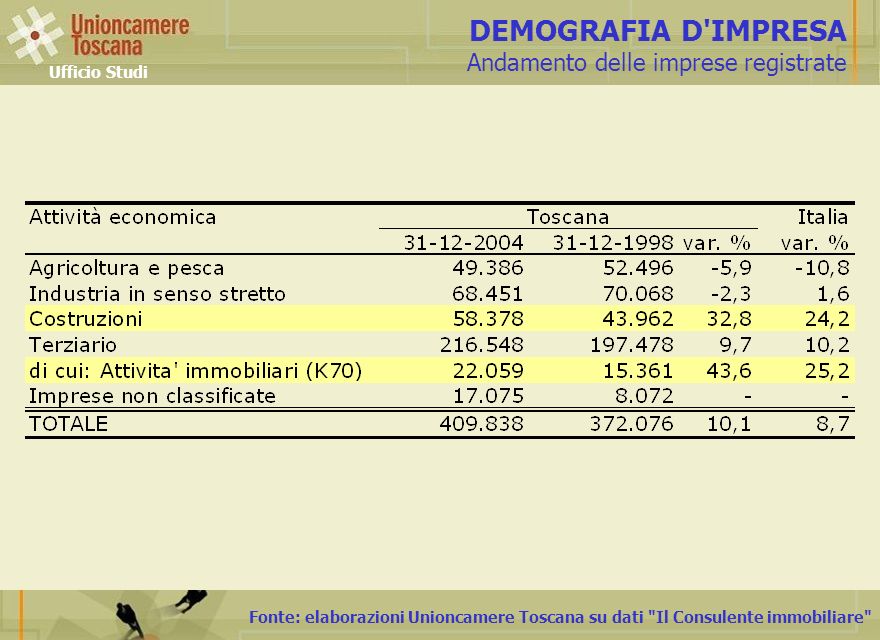 Fonte: elaborazioni Unioncamere Toscana su dati Il Consulente immobiliare DEMOGRAFIA D IMPRESA Andamento delle imprese registrate Ufficio Studi