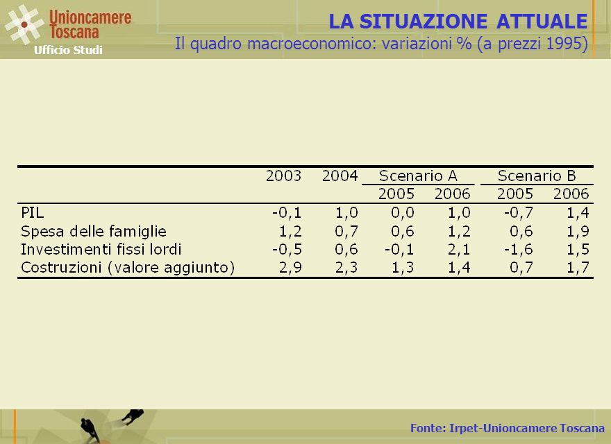 Fonte: Irpet-Unioncamere Toscana LA SITUAZIONE ATTUALE Il quadro macroeconomico: variazioni % (a prezzi 1995) Ufficio Studi