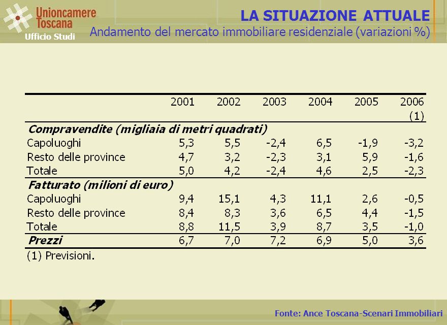 Fonte: Ance Toscana-Scenari Immobiliari LA SITUAZIONE ATTUALE Andamento del mercato immobiliare residenziale (variazioni %) Ufficio Studi
