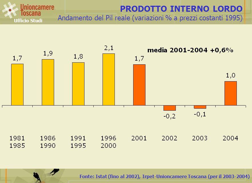 Fonte: Istat (fino al 2002), Irpet-Unioncamere Toscana (per il ) PRODOTTO INTERNO LORDO Andamento del Pil reale (variazioni % a prezzi costanti 1995) Ufficio Studi