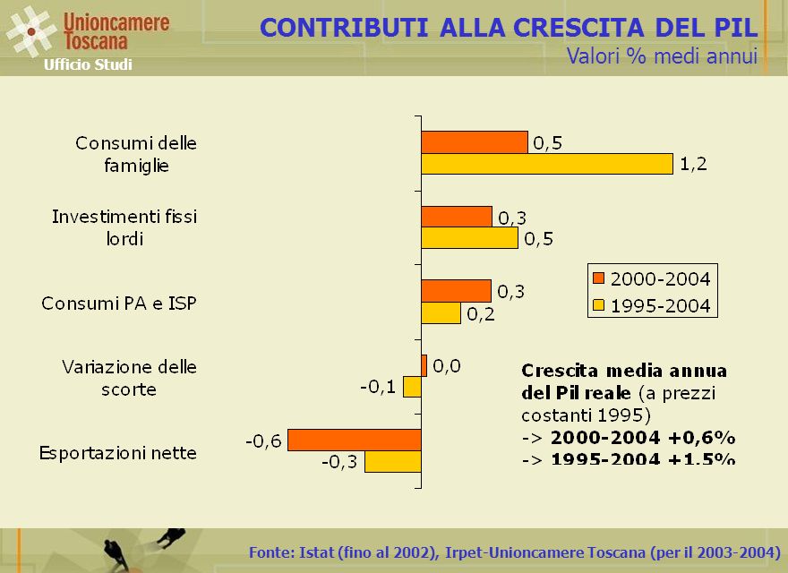 Fonte: Istat (fino al 2002), Irpet-Unioncamere Toscana (per il ) CONTRIBUTI ALLA CRESCITA DEL PIL Valori % medi annui Ufficio Studi