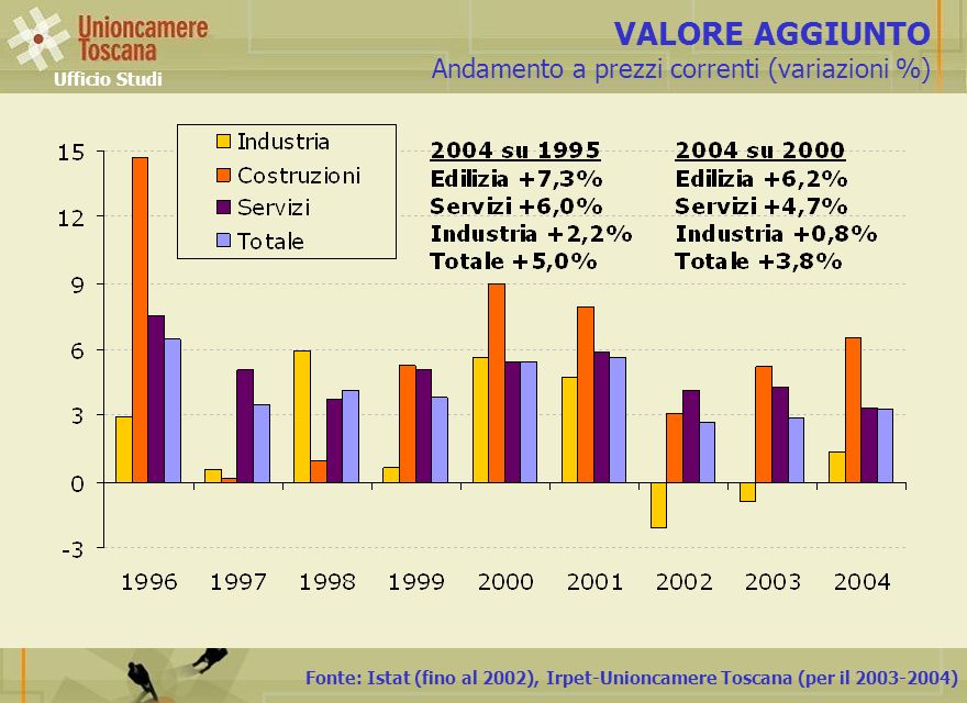 Fonte: Istat (fino al 2002), Irpet-Unioncamere Toscana (per il ) VALORE AGGIUNTO Andamento a prezzi correnti (variazioni %) Ufficio Studi