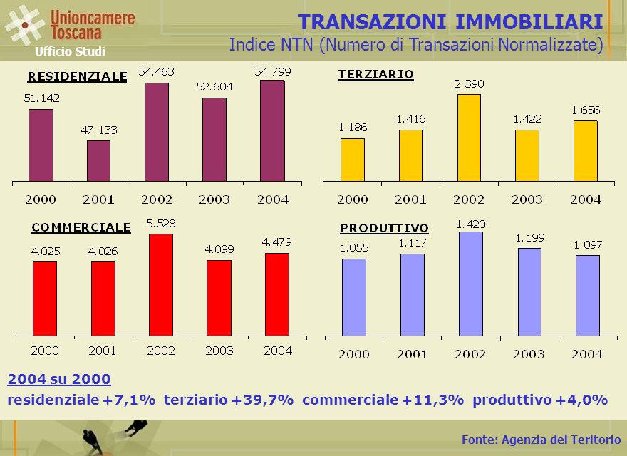 Fonte: Agenzia del Teritorio TRANSAZIONI IMMOBILIARI Indice NTN (Numero di Transazioni Normalizzate) Ufficio Studi 2004 su 2000 residenziale +7,1% terziario +39,7% commerciale +11,3% produttivo +4,0%