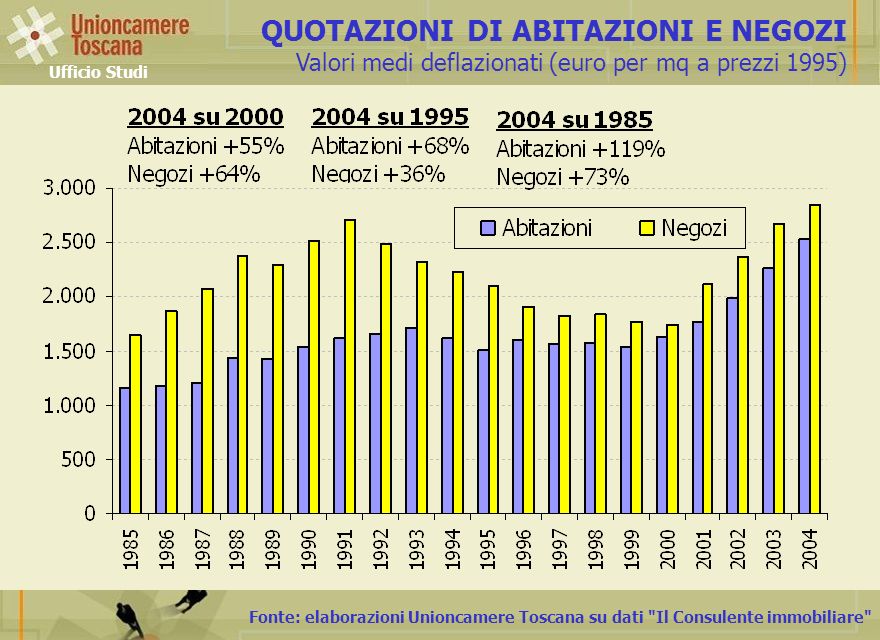 Fonte: elaborazioni Unioncamere Toscana su dati Il Consulente immobiliare QUOTAZIONI DI ABITAZIONI E NEGOZI Valori medi deflazionati (euro per mq a prezzi 1995) Ufficio Studi