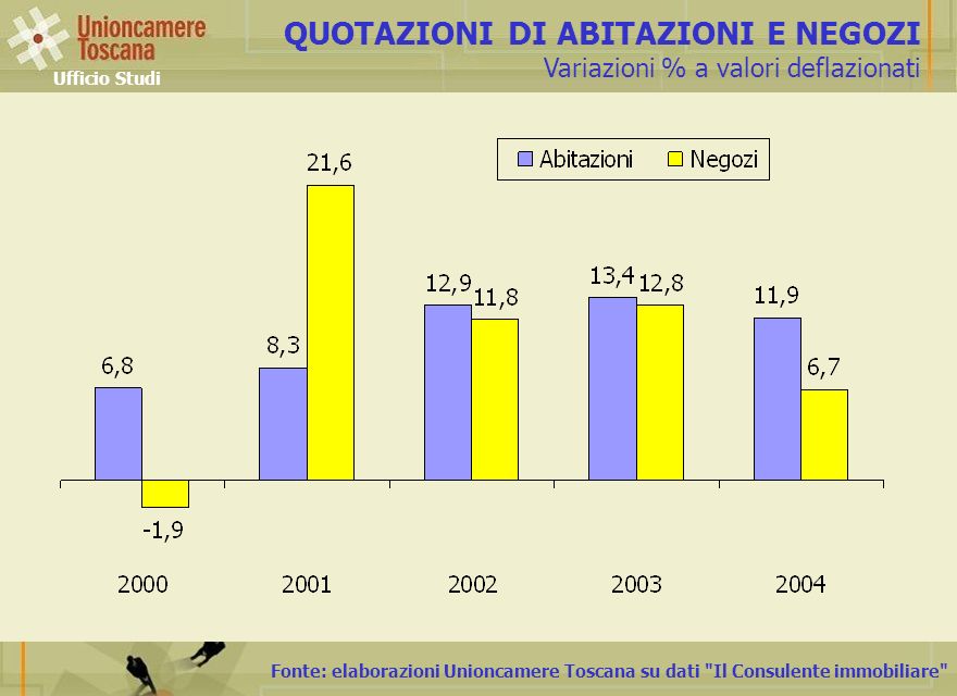 Fonte: elaborazioni Unioncamere Toscana su dati Il Consulente immobiliare QUOTAZIONI DI ABITAZIONI E NEGOZI Variazioni % a valori deflazionati Ufficio Studi
