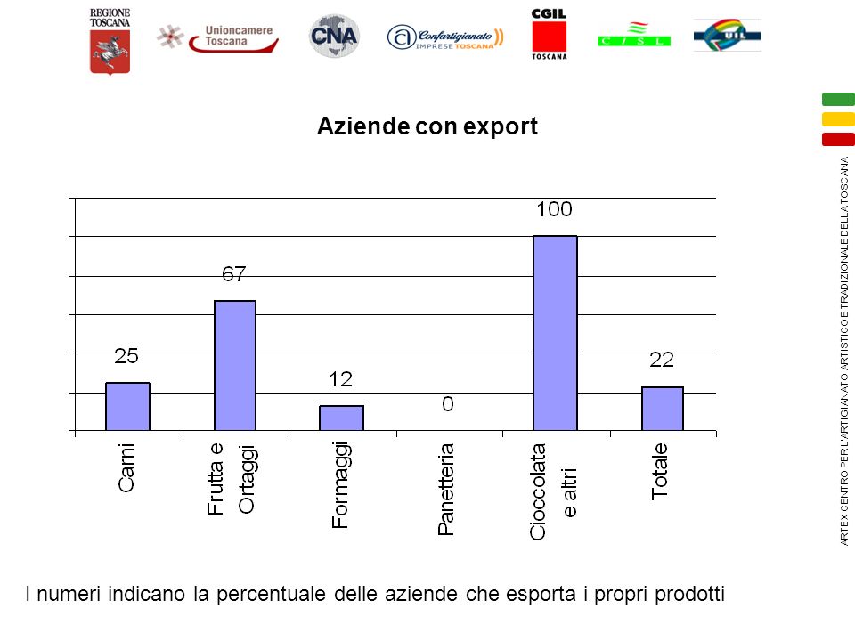 ARTEX CENTRO PER LARTIGIANATO ARTISTICO E TRADIZIONALE DELLA TOSCANA Aziende con export I numeri indicano la percentuale delle aziende che esporta i propri prodotti