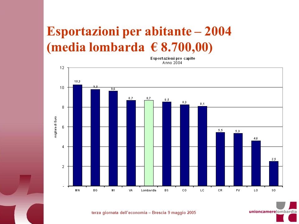 Esportazioni per abitante – 2004 (media lombarda 8.700,00) terza giornata delleconomia – Brescia 9 maggio 2005