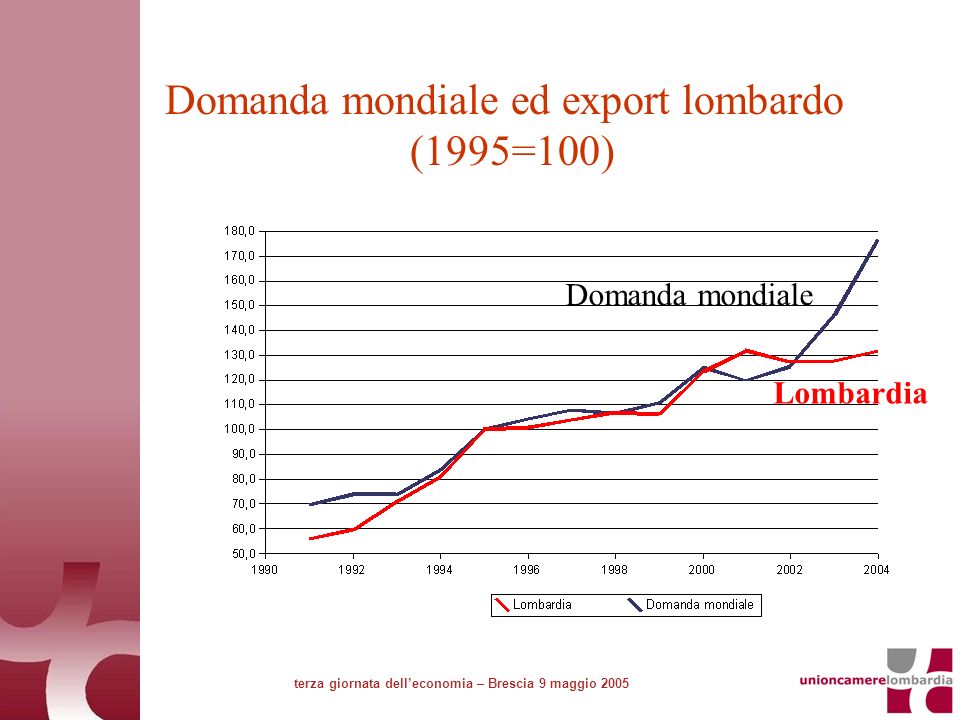 Domanda mondiale ed export lombardo (1995=100) terza giornata delleconomia – Brescia 9 maggio 2005 Lombardia Domanda mondiale