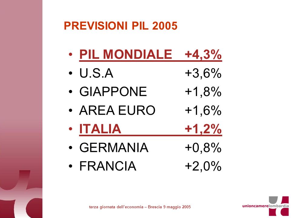 PREVISIONI PIL 2005 PIL MONDIALE +4,3% U.S.A+3,6% GIAPPONE+1,8% AREA EURO+1,6% ITALIA+1,2% GERMANIA+0,8% FRANCIA+2,0% terza giornata delleconomia – Brescia 9 maggio 2005