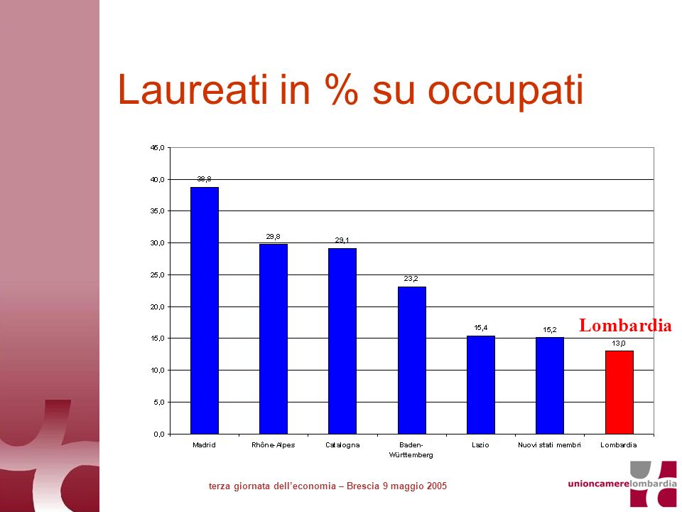 Laureati in % su occupati terza giornata delleconomia – Brescia 9 maggio 2005 Lombardia