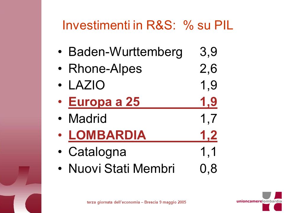 Investimenti in R&S: % su PIL Baden-Wurttemberg3,9 Rhone-Alpes2,6 LAZIO1,9 Europa a 251,9 Madrid1,7 LOMBARDIA1,2 Catalogna1,1 Nuovi Stati Membri0,8 terza giornata delleconomia – Brescia 9 maggio 2005