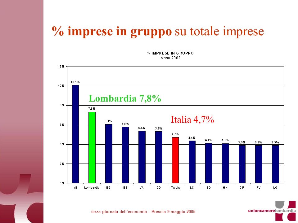 % imprese in gruppo su totale imprese terza giornata delleconomia – Brescia 9 maggio 2005 Lombardia 7,8% Italia 4,7%