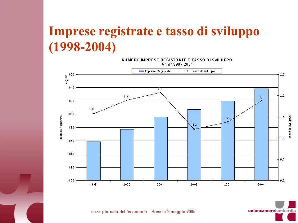 Imprese registrate e tasso di sviluppo ( ) terza giornata delleconomia – Brescia 9 maggio 2005
