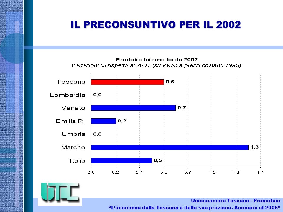 IL PRECONSUNTIVO PER IL 2002 Unioncamere Toscana - Prometeia Leconomia della Toscana e delle sue province.