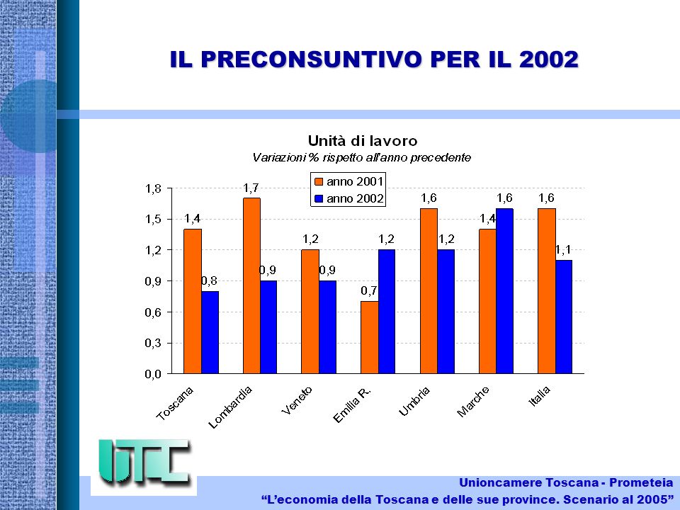 IL PRECONSUNTIVO PER IL 2002 Unioncamere Toscana - Prometeia Leconomia della Toscana e delle sue province.