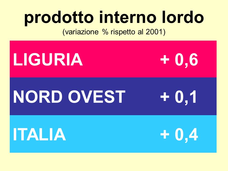 prodotto interno lordo (variazione % rispetto al 2001) LIGURIA+ 0,6 NORD OVEST+ 0,1 ITALIA+ 0,4